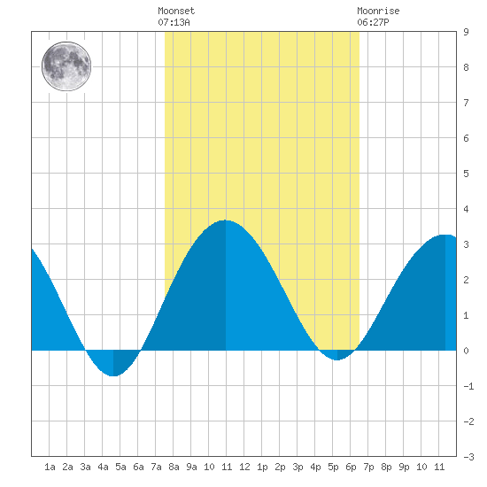 Old Rice Mill tide chart for Saturday, October 28, 2023