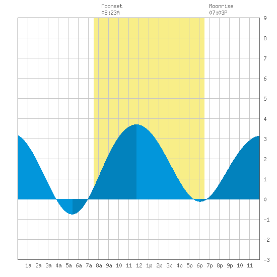 Old Rice Mill tide chart for Sunday, October 29, 2023