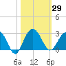 Old Rice Mill tide chart for Sunday, October 29, 2023