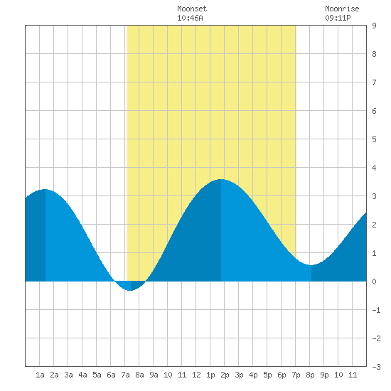 Old Rice Mill tide chart for Monday, October 2, 2023