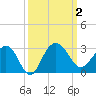 Old Rice Mill tide chart for Monday, October 2, 2023