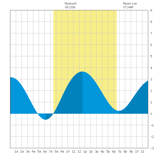 Old Rice Mill tide chart for Monday, October 30, 2023