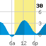 Old Rice Mill tide chart for Monday, October 30, 2023