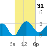 Old Rice Mill tide chart for Tuesday, October 31, 2023