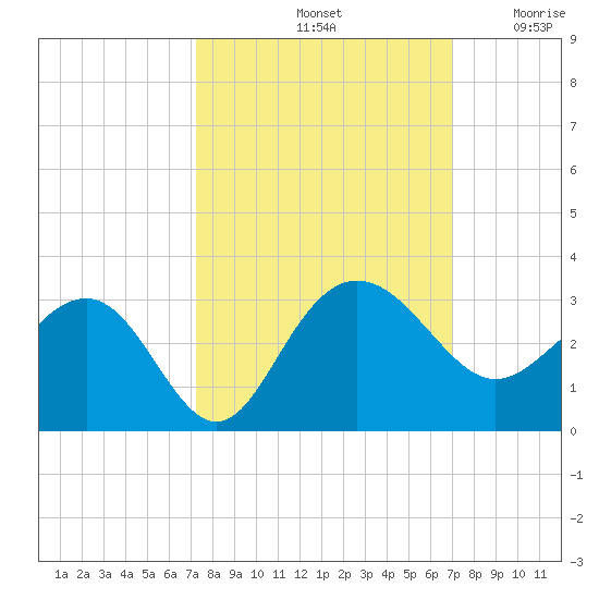 Old Rice Mill tide chart for Tuesday, October 3, 2023