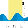 Old Rice Mill tide chart for Tuesday, October 3, 2023