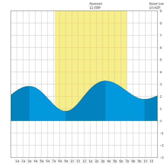 Old Rice Mill tide chart for Wednesday, October 4, 2023