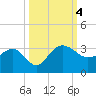 Old Rice Mill tide chart for Wednesday, October 4, 2023