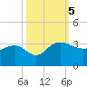Old Rice Mill tide chart for Thursday, October 5, 2023