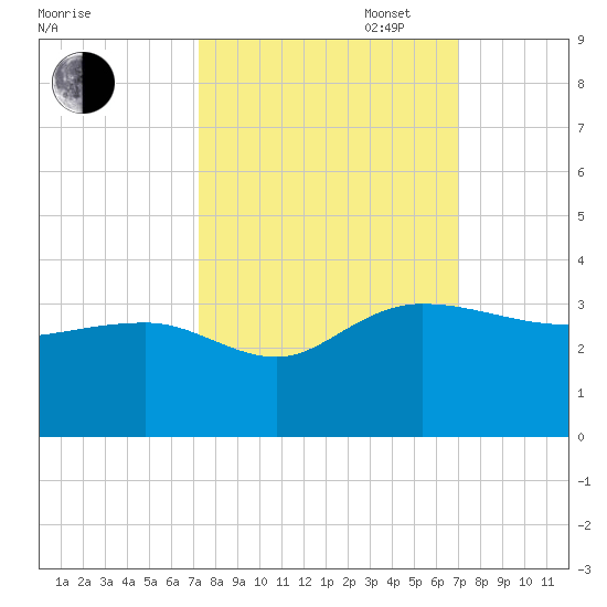 Old Rice Mill tide chart for Friday, October 6, 2023