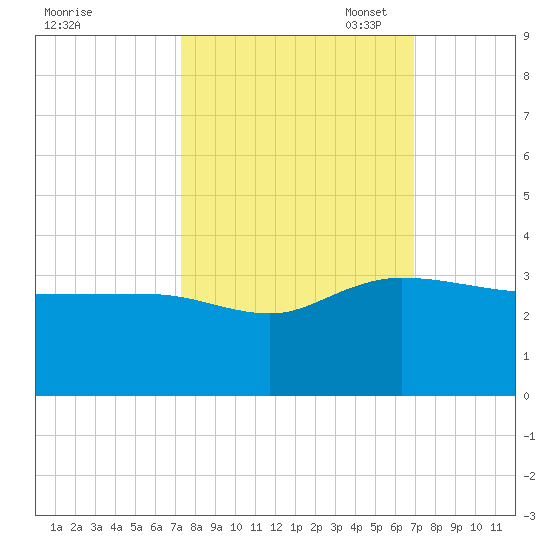 Old Rice Mill tide chart for Saturday, October 7, 2023