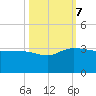 Old Rice Mill tide chart for Saturday, October 7, 2023