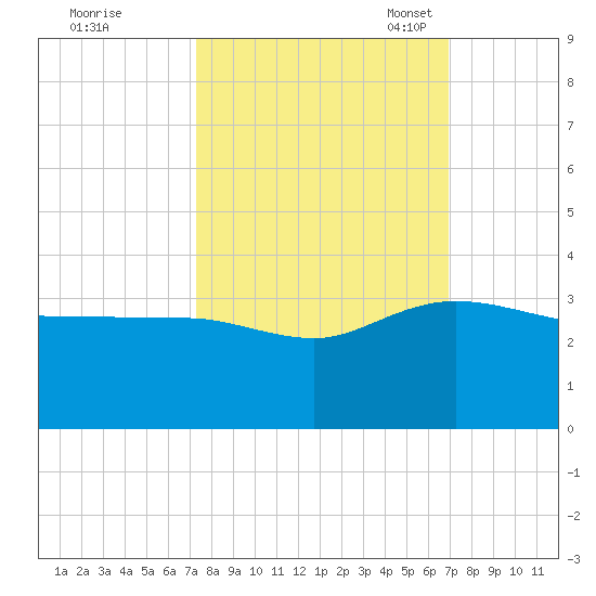 Old Rice Mill tide chart for Sunday, October 8, 2023