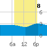 Old Rice Mill tide chart for Sunday, October 8, 2023