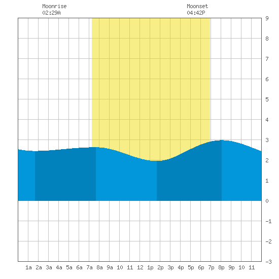 Old Rice Mill tide chart for Monday, October 9, 2023