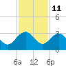 Old Rice Mill tide chart for Saturday, November 11, 2023