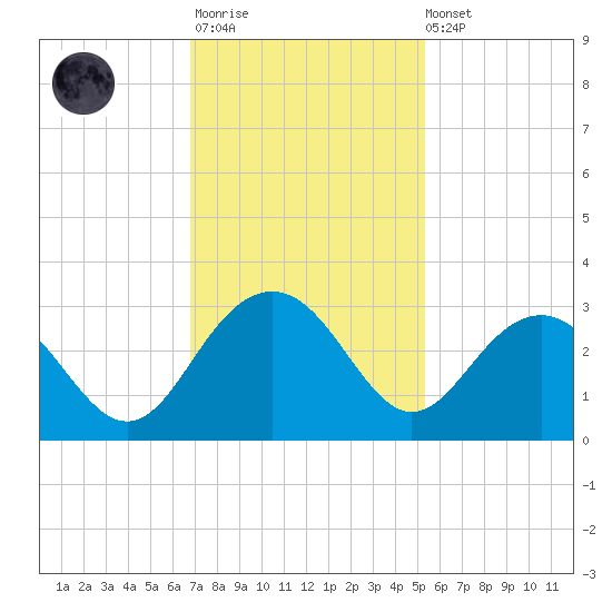 Old Rice Mill tide chart for Monday, November 13, 2023