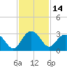 Old Rice Mill tide chart for Tuesday, November 14, 2023