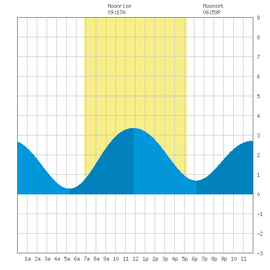 Old Rice Mill tide chart for Wednesday, November 15, 2023