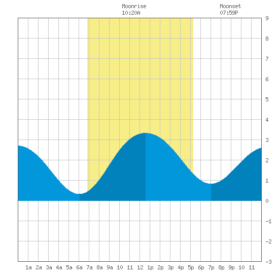 Old Rice Mill tide chart for Thursday, November 16, 2023