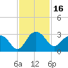 Old Rice Mill tide chart for Thursday, November 16, 2023