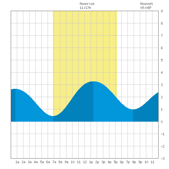 Old Rice Mill tide chart for Friday, November 17, 2023