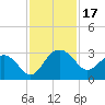 Old Rice Mill tide chart for Friday, November 17, 2023
