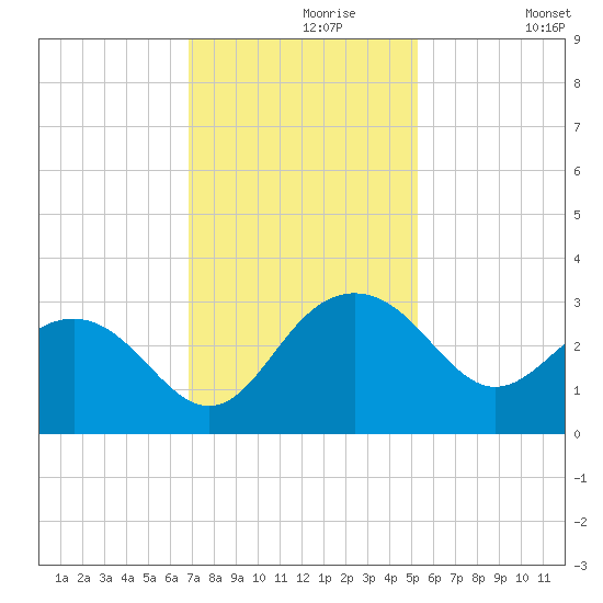Old Rice Mill tide chart for Saturday, November 18, 2023