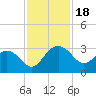 Old Rice Mill tide chart for Saturday, November 18, 2023