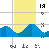 Old Rice Mill tide chart for Sunday, November 19, 2023