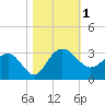 Old Rice Mill tide chart for Wednesday, November 1, 2023