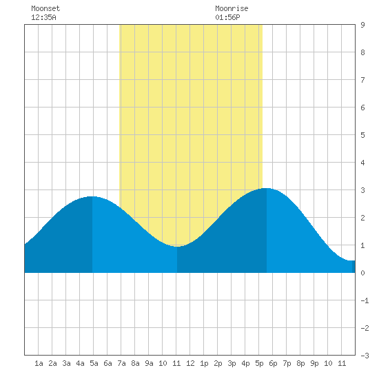 Old Rice Mill tide chart for Tuesday, November 21, 2023
