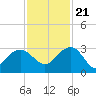 Old Rice Mill tide chart for Tuesday, November 21, 2023