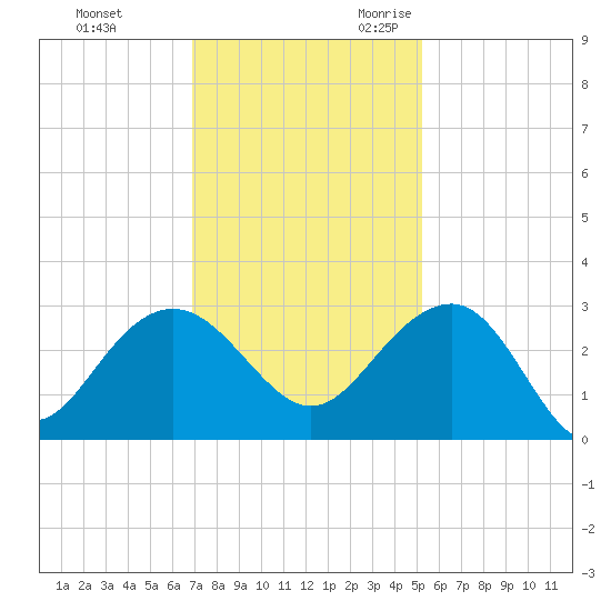 Old Rice Mill tide chart for Wednesday, November 22, 2023