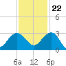 Old Rice Mill tide chart for Wednesday, November 22, 2023