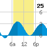 Old Rice Mill tide chart for Saturday, November 25, 2023