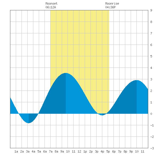 Old Rice Mill tide chart for Sunday, November 26, 2023