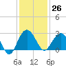 Old Rice Mill tide chart for Sunday, November 26, 2023