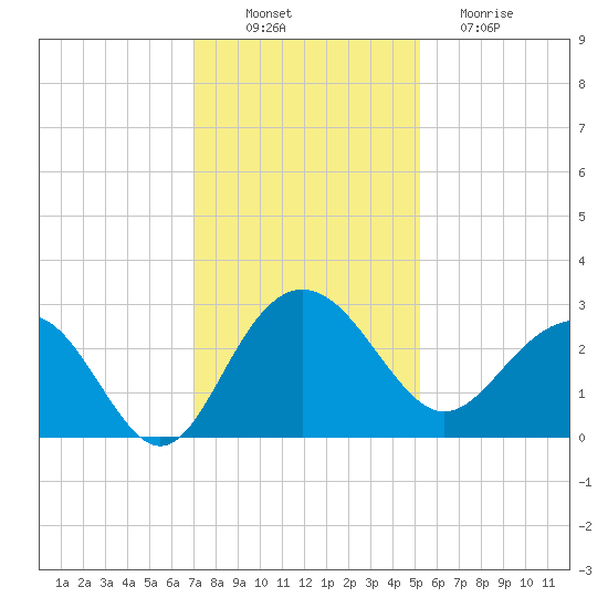 Old Rice Mill tide chart for Wednesday, November 29, 2023