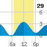 Old Rice Mill tide chart for Wednesday, November 29, 2023