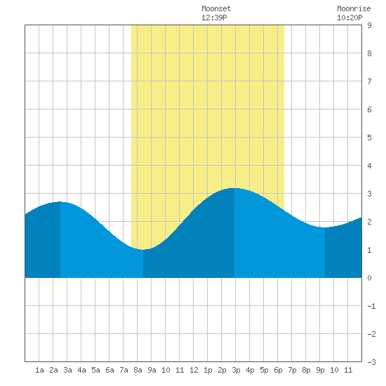 Old Rice Mill tide chart for Thursday, November 2, 2023