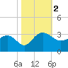 Old Rice Mill tide chart for Thursday, November 2, 2023