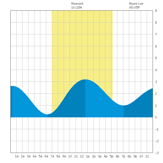 Old Rice Mill tide chart for Thursday, November 30, 2023
