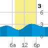 Old Rice Mill tide chart for Friday, November 3, 2023