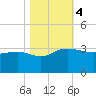 Old Rice Mill tide chart for Saturday, November 4, 2023