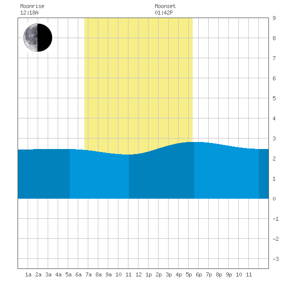 Old Rice Mill tide chart for Sunday, November 5, 2023