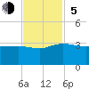 Old Rice Mill tide chart for Sunday, November 5, 2023