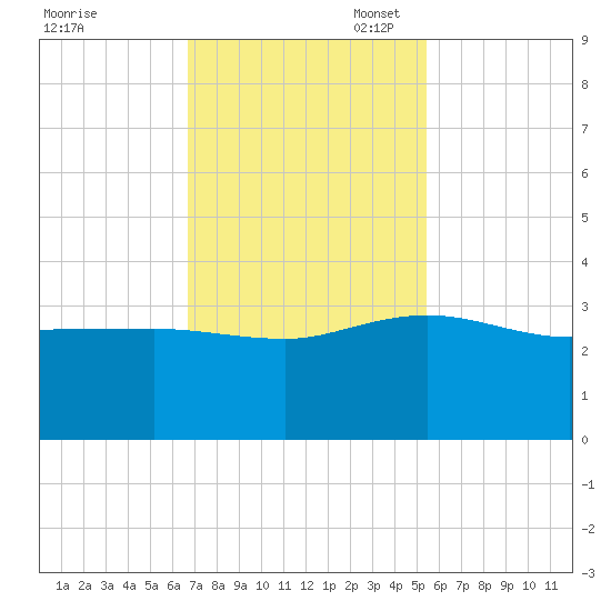Old Rice Mill tide chart for Monday, November 6, 2023
