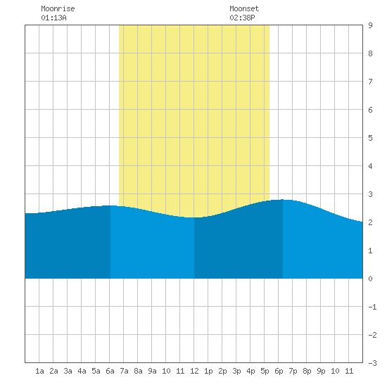 Old Rice Mill tide chart for Tuesday, November 7, 2023