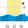 Old Rice Mill tide chart for Wednesday, November 8, 2023